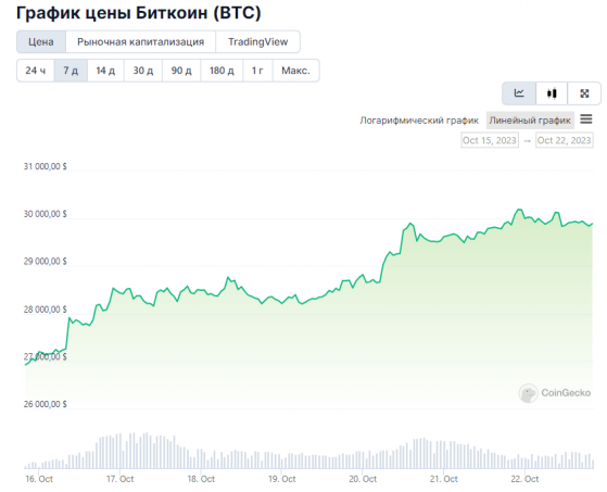 Сможет ли цена биткоина достичь уровня $35000 к концу 2023 года?