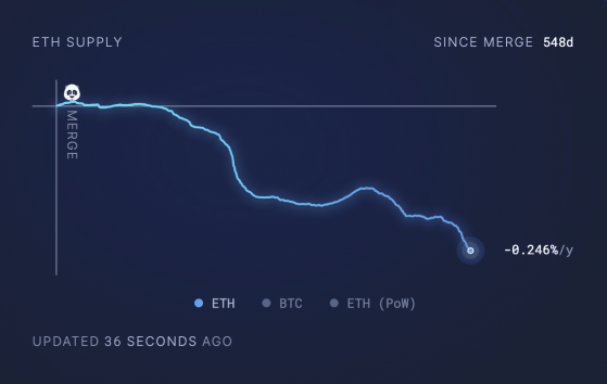 Оборотное предложение Ethereum обновило минимум после Слияния