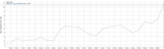 Пользователи блокчейна Ethereum пожаловались на гигантскую комиссию