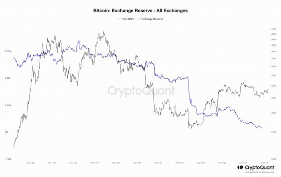 Биткоин удерживается выше $28 000, биржевые резервы достигли минимума