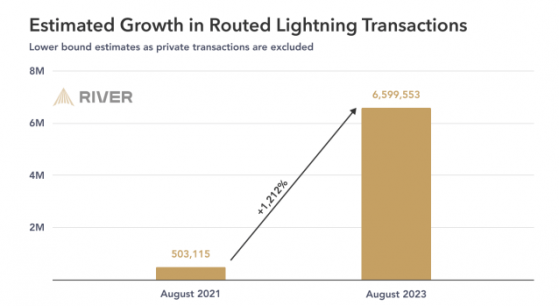 За 2 года пропускная способность Lightning Network биткоина выросла на 1212%