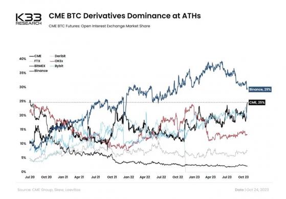 Ожидаемое одобрение биткоин-ETF повысило ОИ к биткоин-фьючерсам