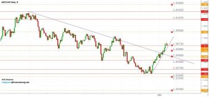 Read more about the article GBP/USD НЕДЕЛЬНЫЙ ОБЗОР 17.01-21.01.2022