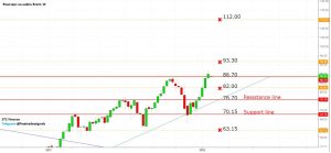 Read more about the article ФЬЮЧЕРС НА НЕФТЬ BRENT НЕДЕЛЬНЫЙ ОБЗОР 24.01 — 28.01.2022