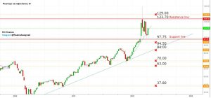 Read more about the article НЕФТЬ BRENT ЕЖЕНЕДЕЛЬНЫЙ ОБЗОР 18.04-22.04.2022