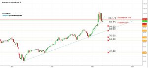 Read more about the article НЕФТЬ BRENT ЕЖЕНЕДЕЛЬНЫЙ ОБЗОР 11.04-15.04.2022