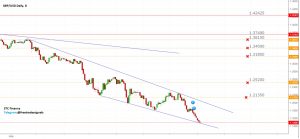 Read more about the article GBP/USD ЕЖЕНЕДЕЛЬНЫЙ ОБЗОР 05.08-09.09.2022