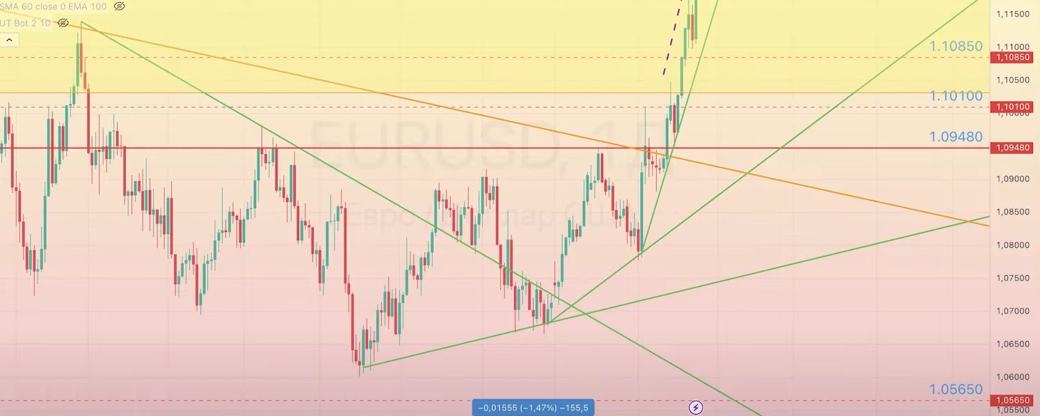 Read more about the article EUR/USD ОБЗОР 26.08-30.08.2024