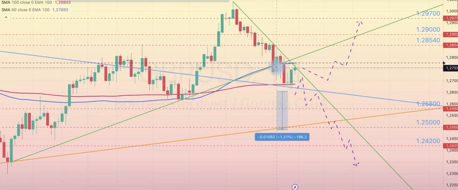 Read more about the article GBP/USD ОБЗОР С 12.08-16.08.2024