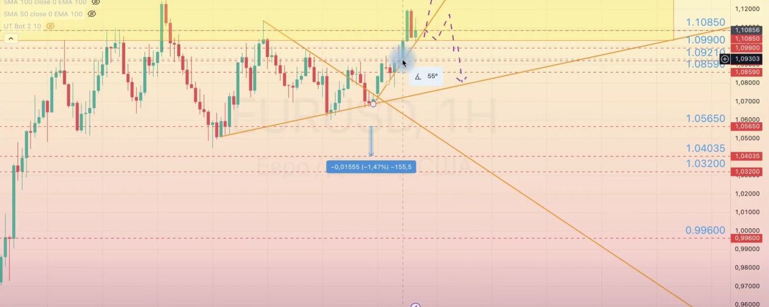 Read more about the article EUR/USD ОБЗОР 09.09-13.09.2024