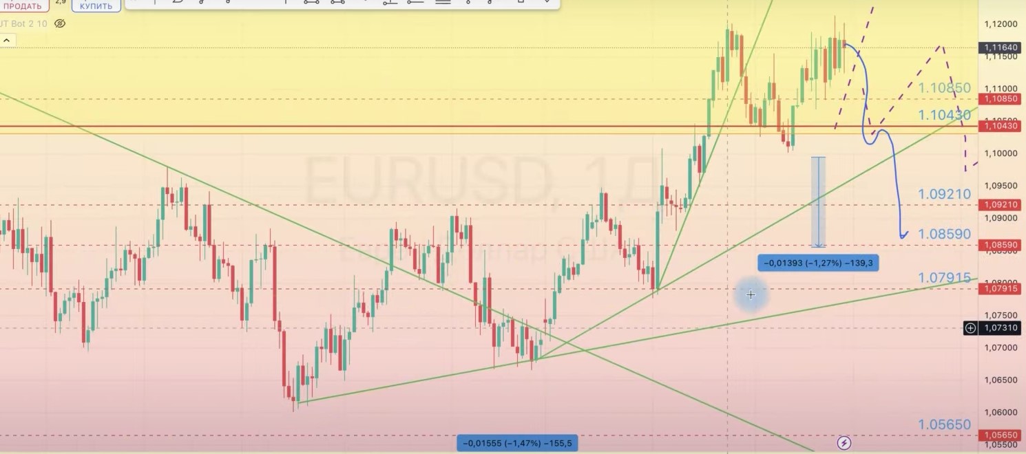 Read more about the article EUR/USD ОБЗОР с 30.09-04.10.2024