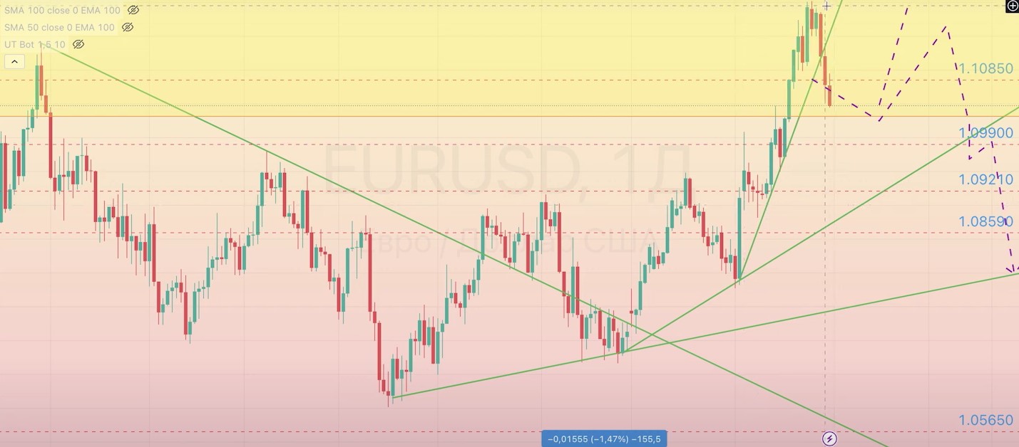 Read more about the article EUR/USD ОБЗОР с 02.09-06.09.2024