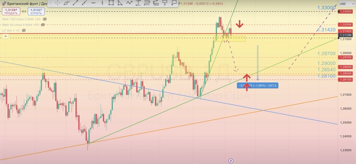 Read more about the article GBP/USD ОБЗОР 09.09-13.09.2024