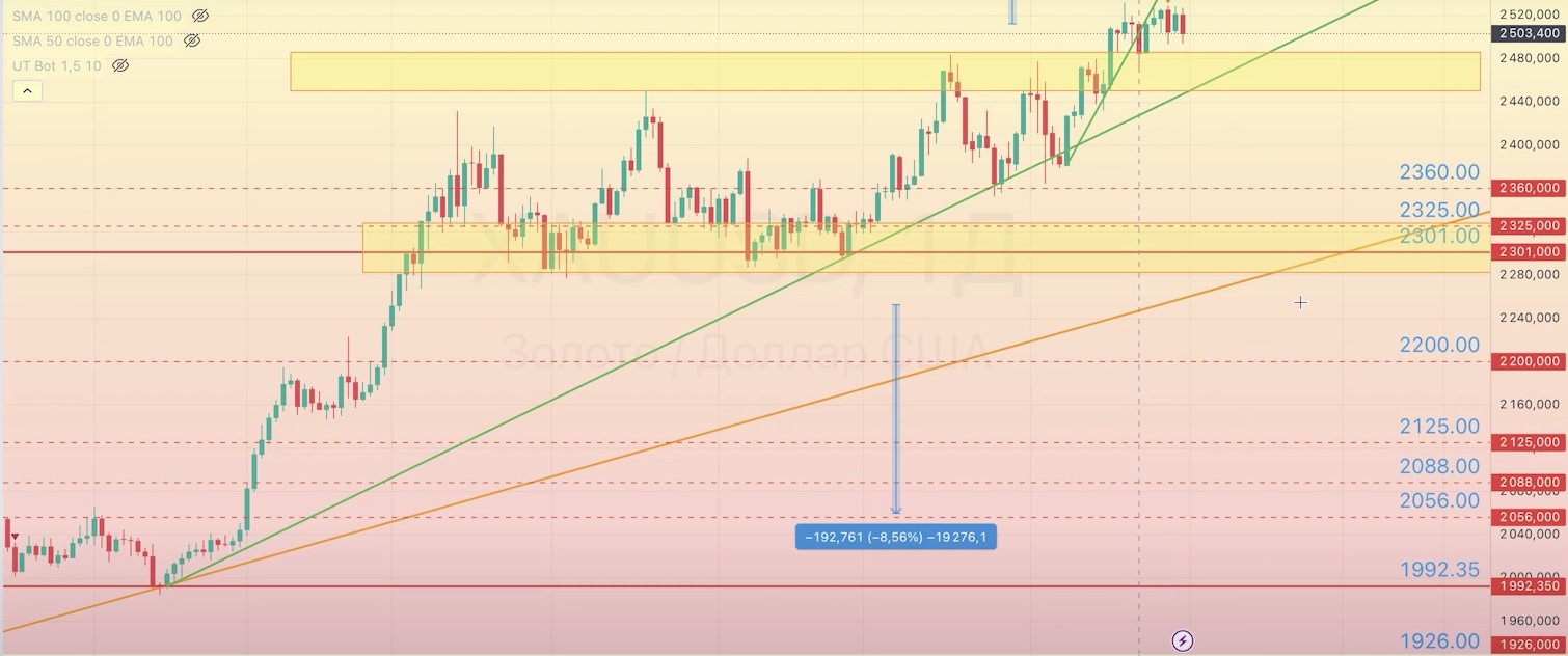 Read more about the article XAU/USD ОБЗОР с 02.09-06.09.2024