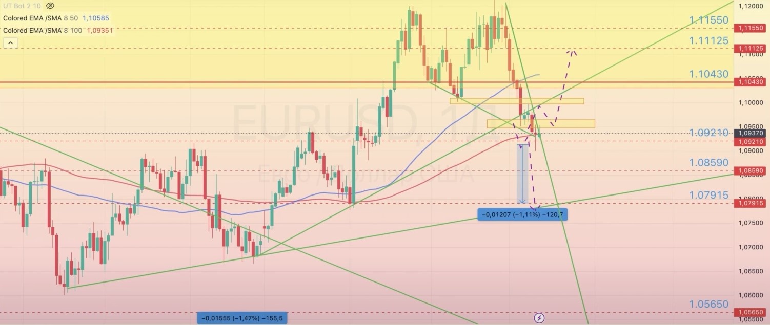 Read more about the article EUR/USD ОБЗОР НА НЕДЕЛЮ 14.07.10-18.10.2024