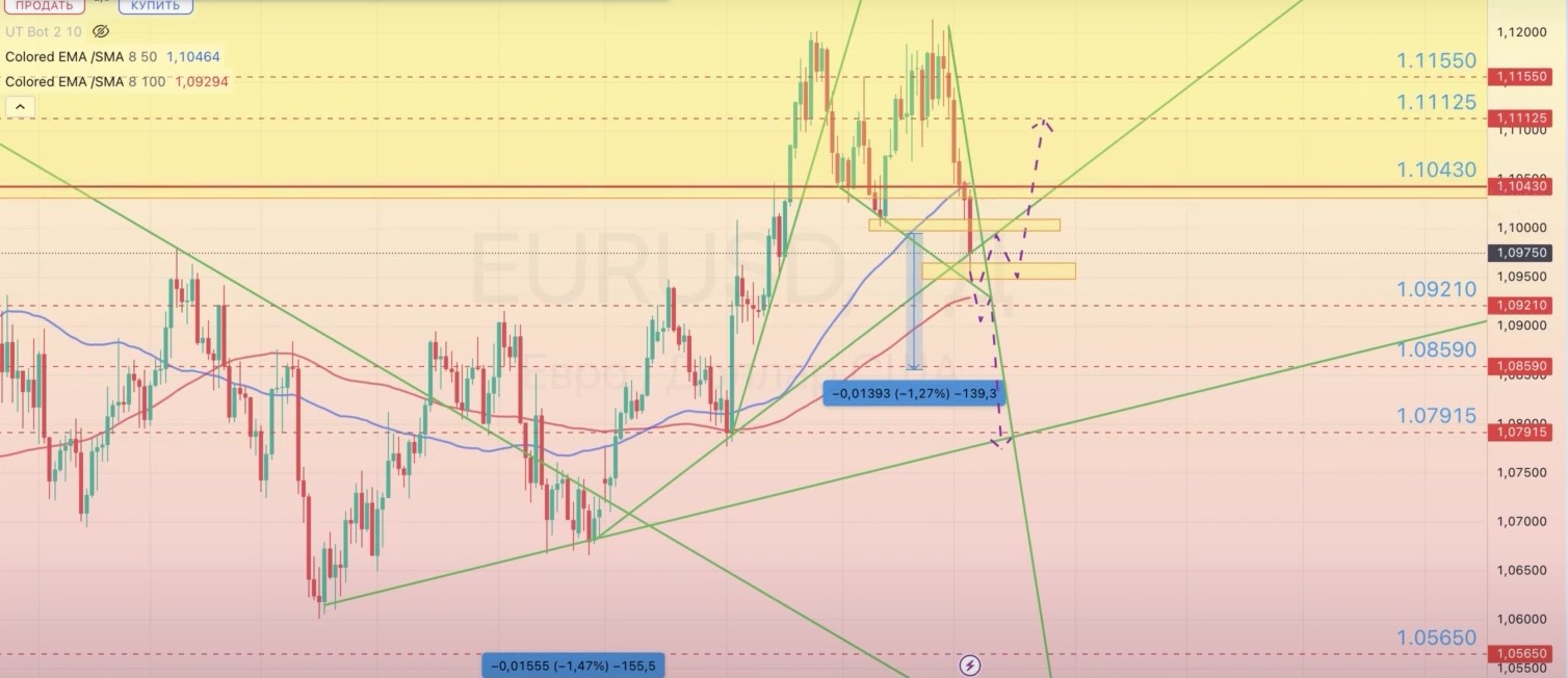 Read more about the article EUR/USD ОБЗОР НА НЕДЕЛЮ 07.10-11.10.2024