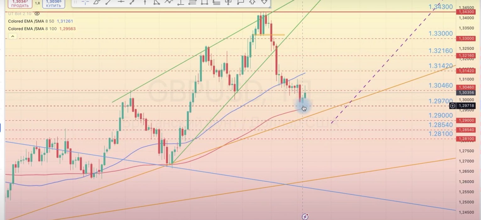 Read more about the article GBP/USD ОБЗОР НА НЕДЕЛЮ 21.10-25.10.2024