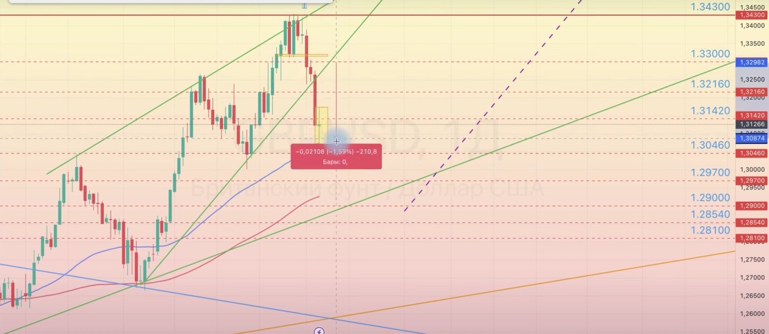 Read more about the article GBP/USD ОБЗОР ОБЗОР НА НЕДЕЛЮ 07.10-11.10.2024