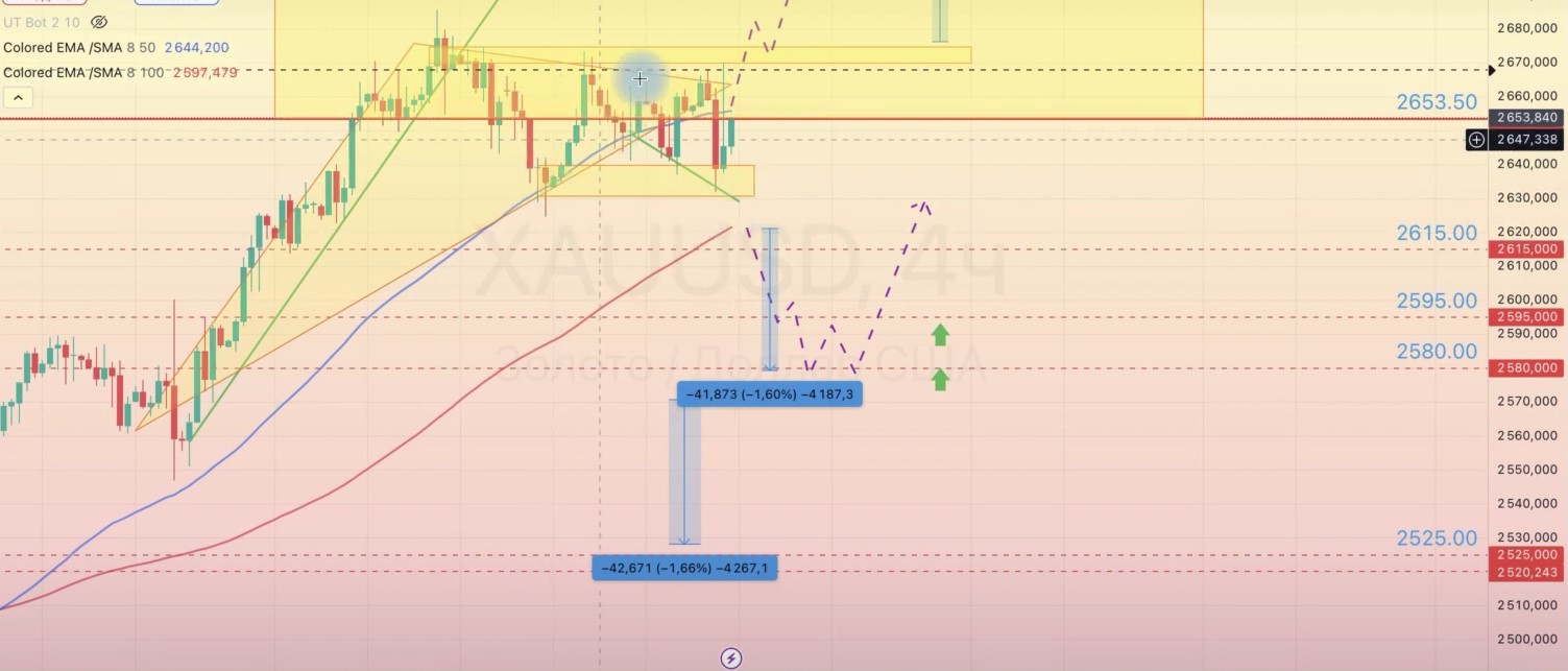 Read more about the article XAU/USD ОБЗОР НА НЕДЕЛЮ 07.10-11.10.2024