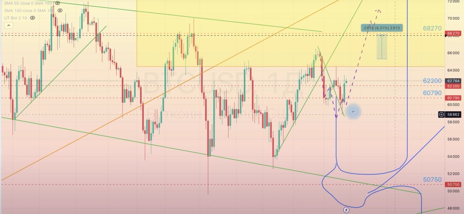 Read more about the article BTC/USD ОБЗОР НА НЕДЕЛЮ 14.07.10-18.10.2024