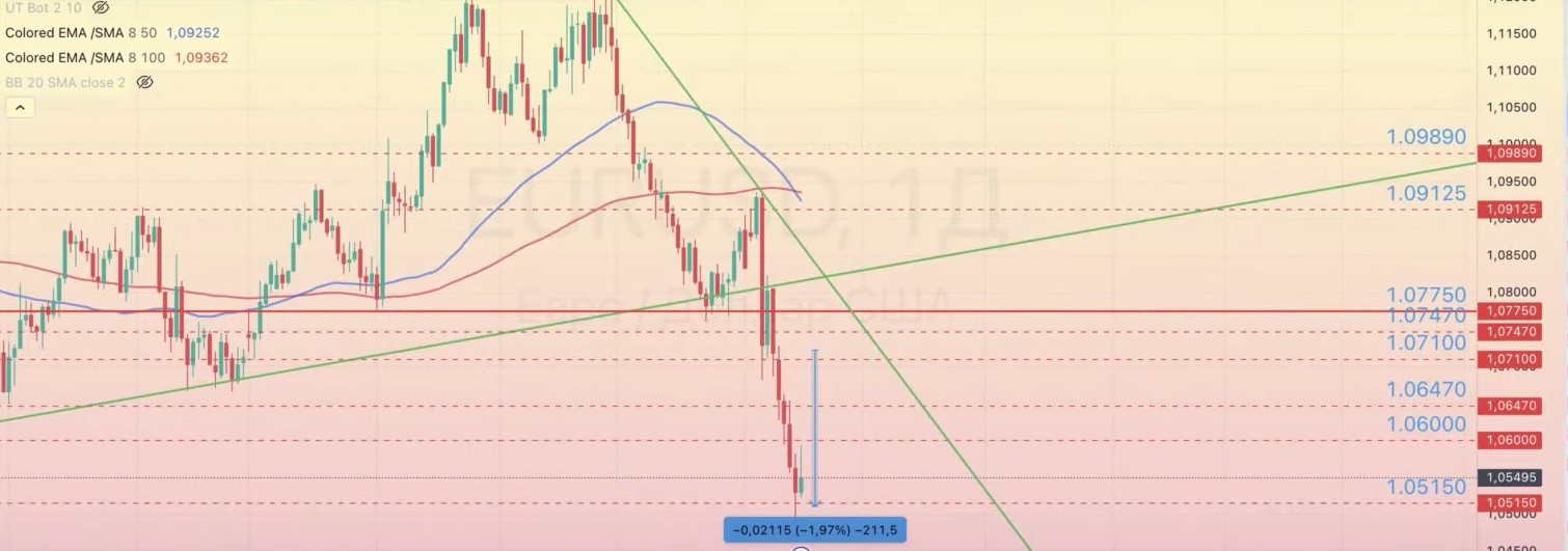 Read more about the article EUR/USD ОБЗОР НА НЕДЕЛЮ 18.11-22.11.2024