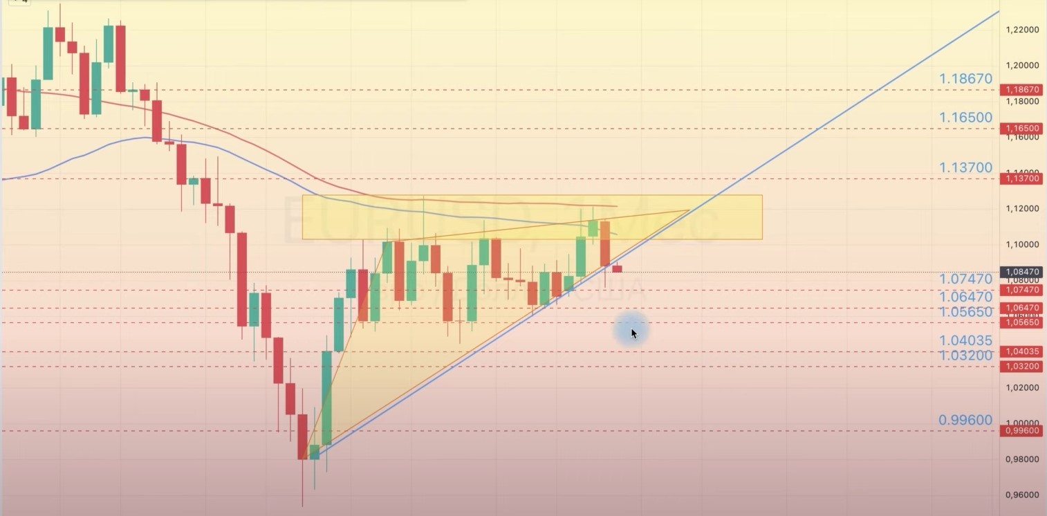 Read more about the article EUR/USD ОБЗОР НА НЕДЕЛЮ 04.11-08.11.2024