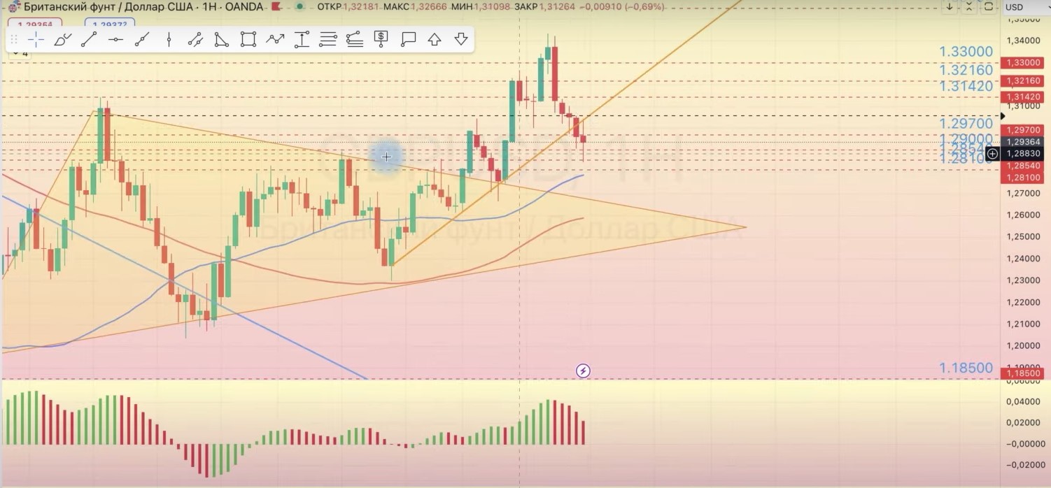 Read more about the article GBP/USD ОБЗОР НА НЕДЕЛЮ 04.11-08.11.2024