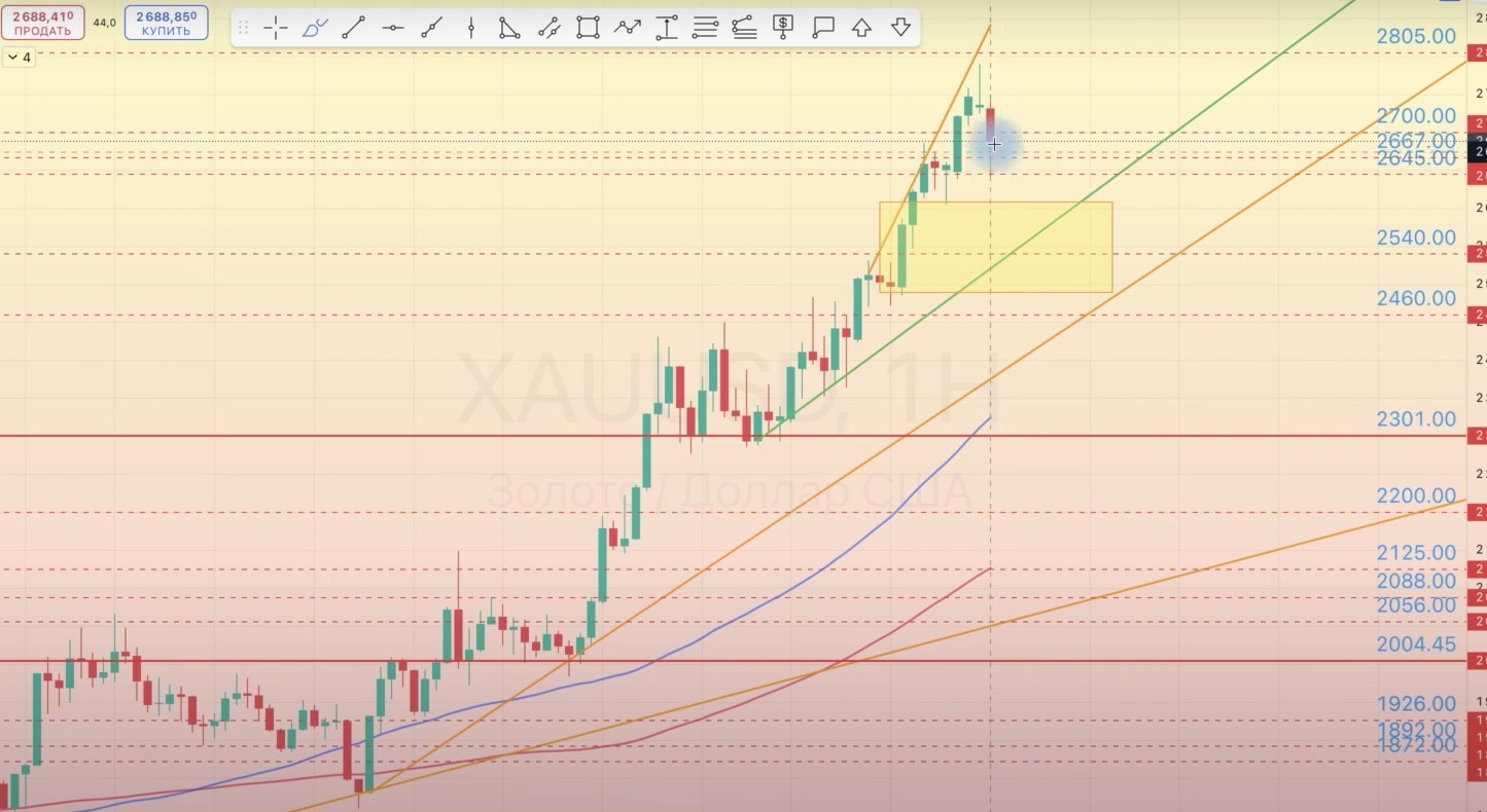 Read more about the article XAU/USD ОБЗОР НА НЕДЕЛЮ 11.11-15.11.2024