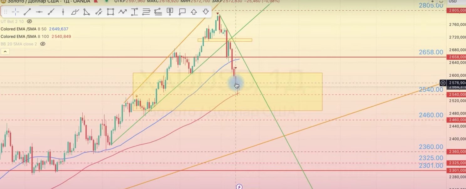 Read more about the article XAU/USD ОБЗОР НА НЕДЕЛЮ 18.11-22.11.2024