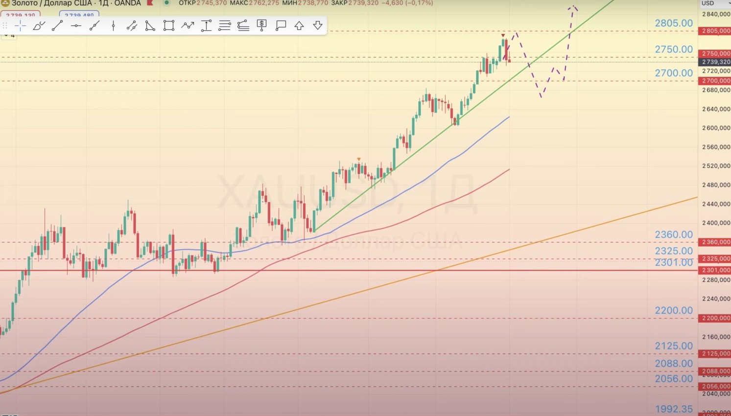 Read more about the article XAU/USD ОБЗОР НА НЕДЕЛЮ 04.11-08.11.2024