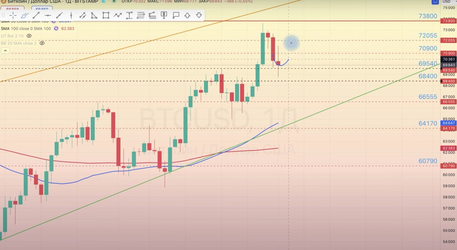 Read more about the article BTC/USD ОБЗОР НА НЕДЕЛЮ 04.11-08.11.2024