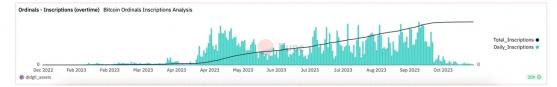 С 15 сентября число дневных транзакций в сети биткоина упало на 46%