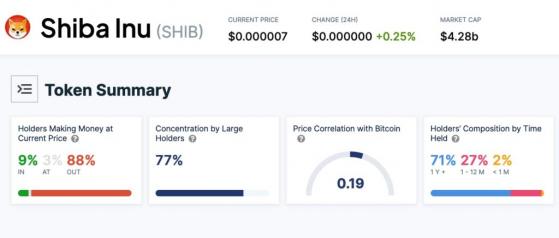 Почти 90% инвесторов в монету-мем Shiba Inu (SHIB) имеют статус «убытки»