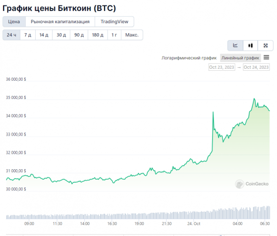 Что думают эксперты про рост биткоина выше уровня $35000?