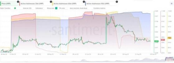 В реестре Ripple продолжает расти количество активных адресов