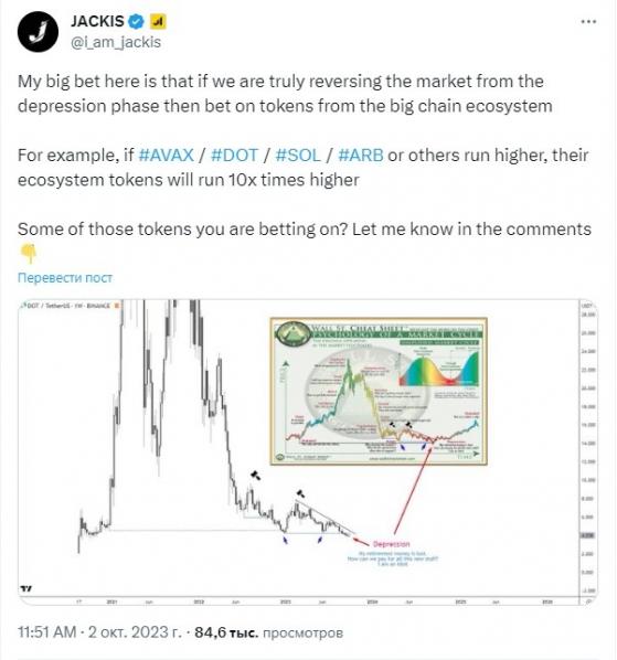 Эксперт: токены Avax, SOL, DOT и ARB могут вырасти в цене в 10 раз