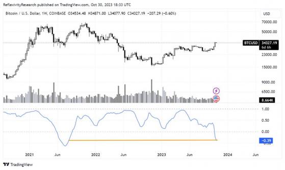 Недельная корреляция биткоина с Nasdaq достигла двухлетнего минимума