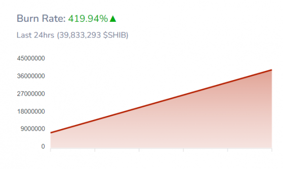 Скорость сжигания SHIB выросла на 420%, но ценовой памп не случился