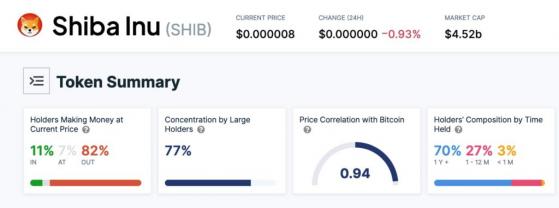 Более 80% владельцев токена-мема Shiba Inu (SHIB) несут убытки