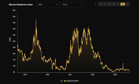 За 28 дней августа доход BTC-майнеров снизился относительно июля на 10%