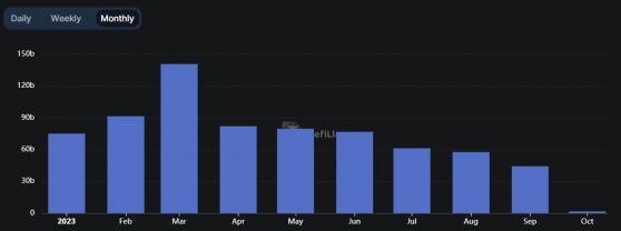 Объёмы торгов DEX снижались 6 месяцев подряд до минимума января 2021 года