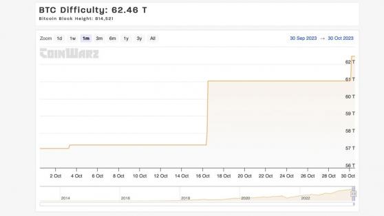 Сложность майнинга биткоинов взлетела до рекордных 62,46 триллионов