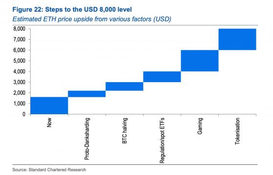 В Standard Chartered Bank считают, что к концу 2026 года ETH достигнет $8000