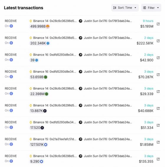 Джастин Сан вывел с Binance 500 млрд Shiba Inu (SHIB) на сумму $5,22 млн