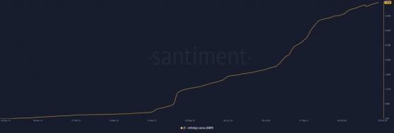 Данные из XRP Ledger показывают, XRP накопил мощный импульс для роста