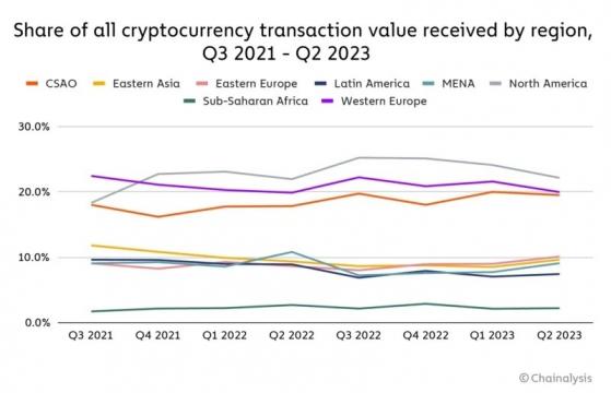 Chainalysis: крупнейший рынок криптовалют Северная Америка теряет долю