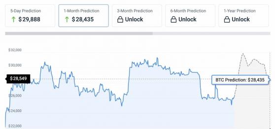 Прогноз цены биткоина от CoinCodex на сентябрь-октябрь 2023 года