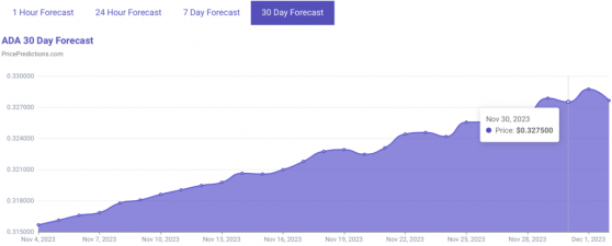 Алгоритм машинного обучения установил цену Cardano на 30 ноября