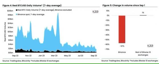 В сентябре объём торговли биткоинами на бирже Binance упал на 57%