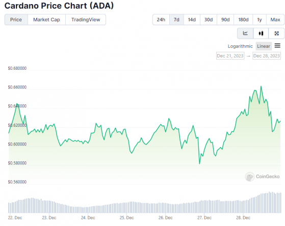 Какая криптовалюты быстрее подорожает до $1 — XRP или Cardano?